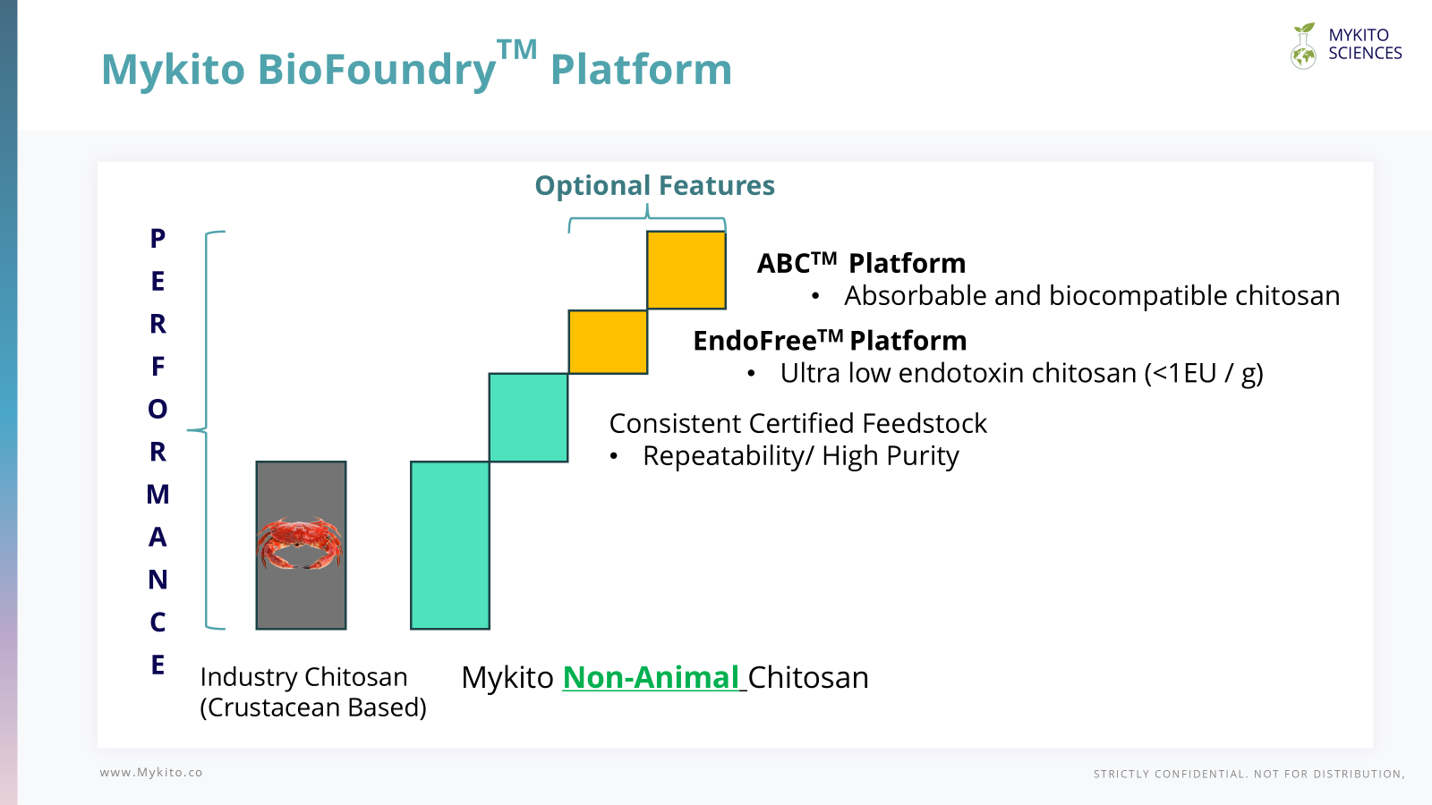 BioFoundry performance platform showing consistent certified fungal feedstock with optional EndoFree and ABC features