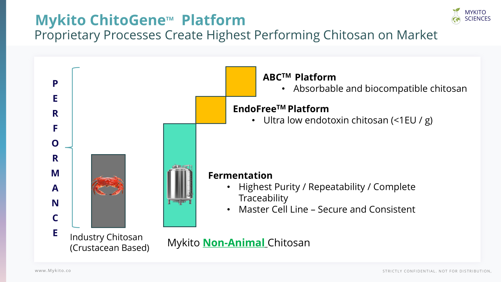 ChitoGene performance platform showing fermentation, EndoFree and ABC performance steps